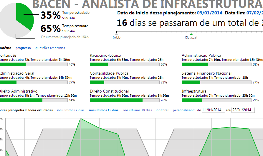 Estatísticas com gráficos e indicadores do andamento do planejamento de estudos
