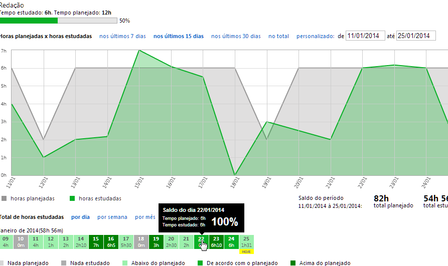 Estatísticas com indicadores de tempo registrado por dia